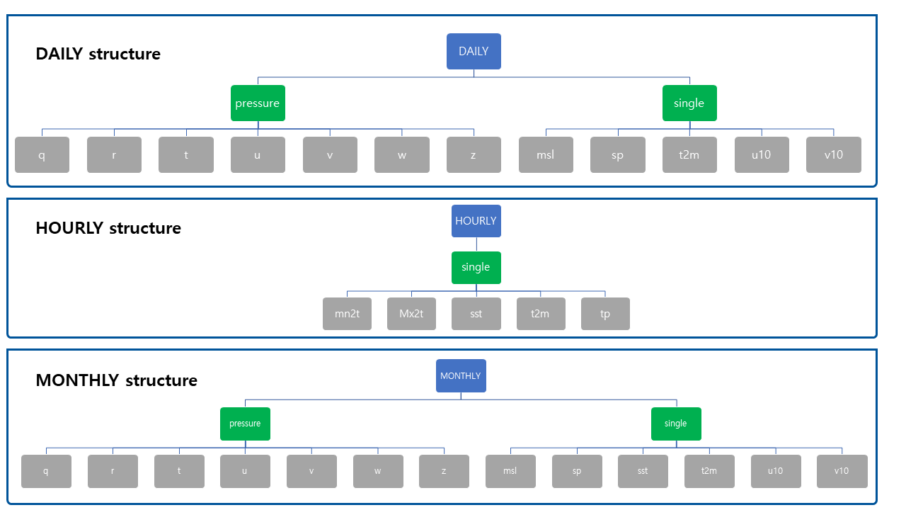 ERA5 data structure